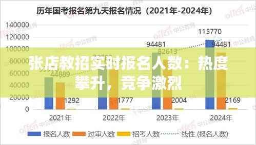 张店教招实时报名人数:热度攀升,竞争激烈
