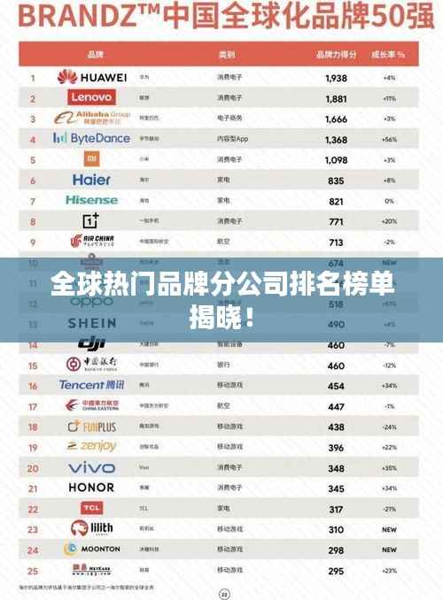 全球热门品牌分公司排名榜单揭晓!
